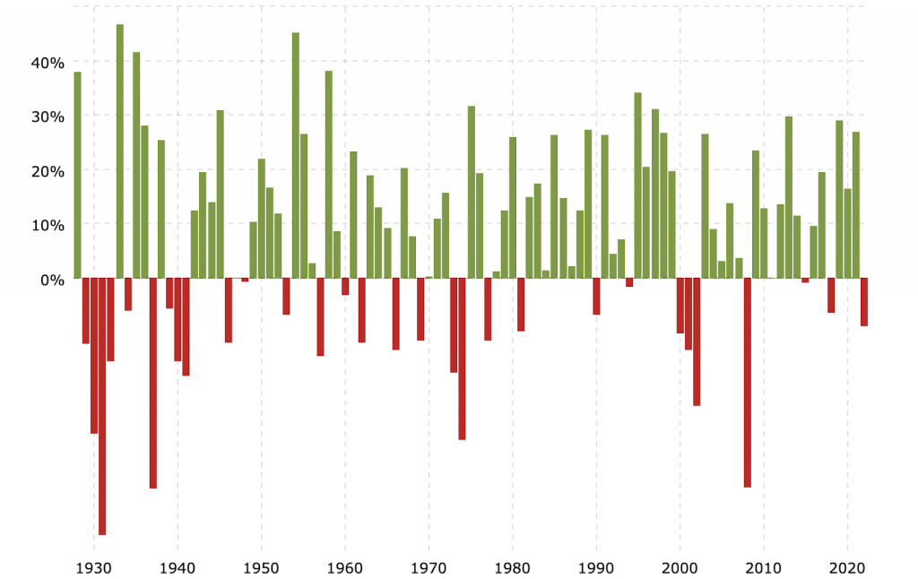 S&P 500 Historical Annual Returns